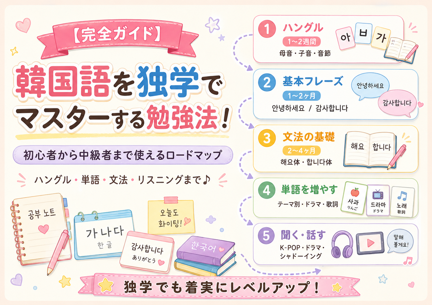 韓国語学習ロードマップアイキャッチ画像